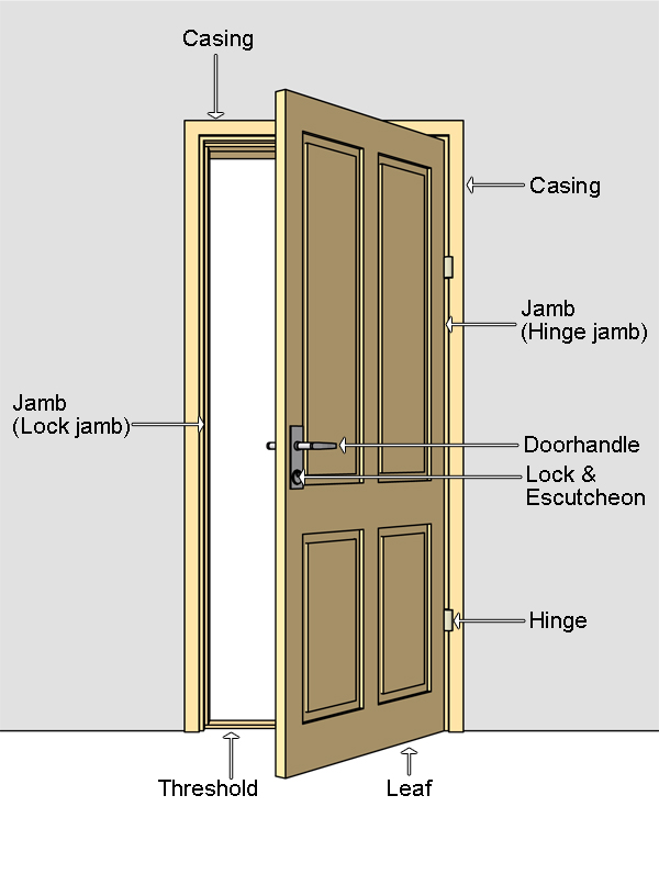 Door Terminology
